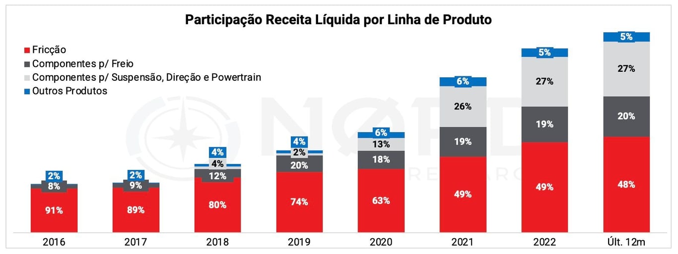 Receita líquida anual por linha de produto. 