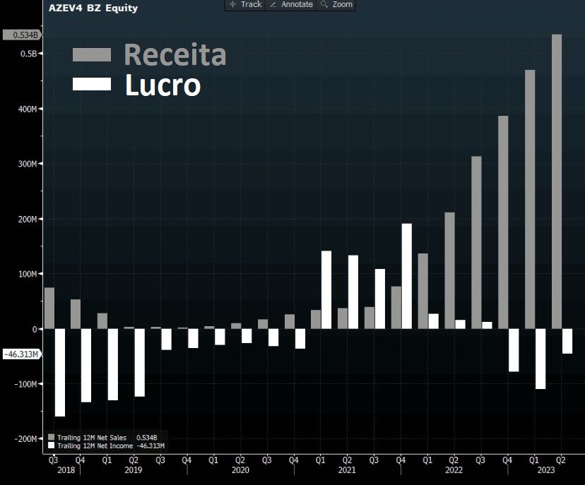 Gráfico apresenta receita e lucro de AZEV4