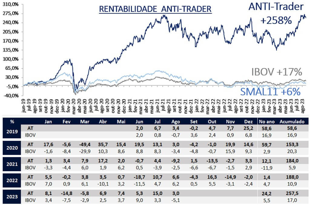 Rentabilidade da carteira ANTI-Trader desde 2019
