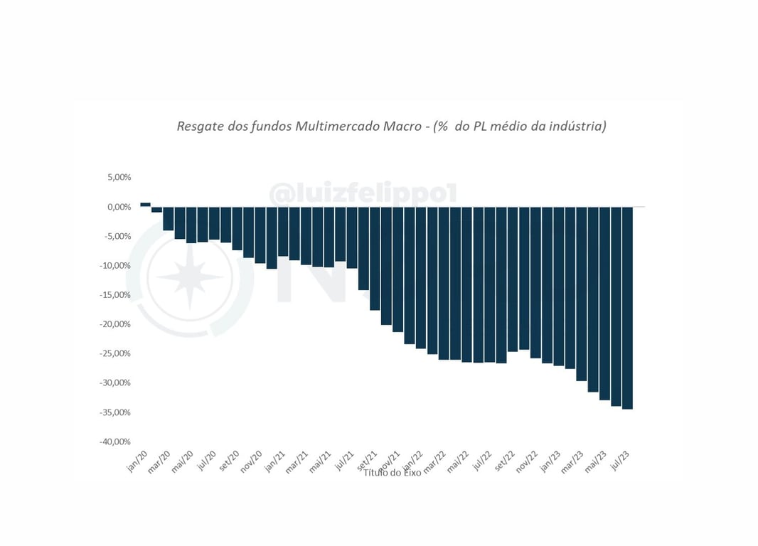 Gráfico apresenta resgate dos fundos multimercado macro de jan/20 a jul/23