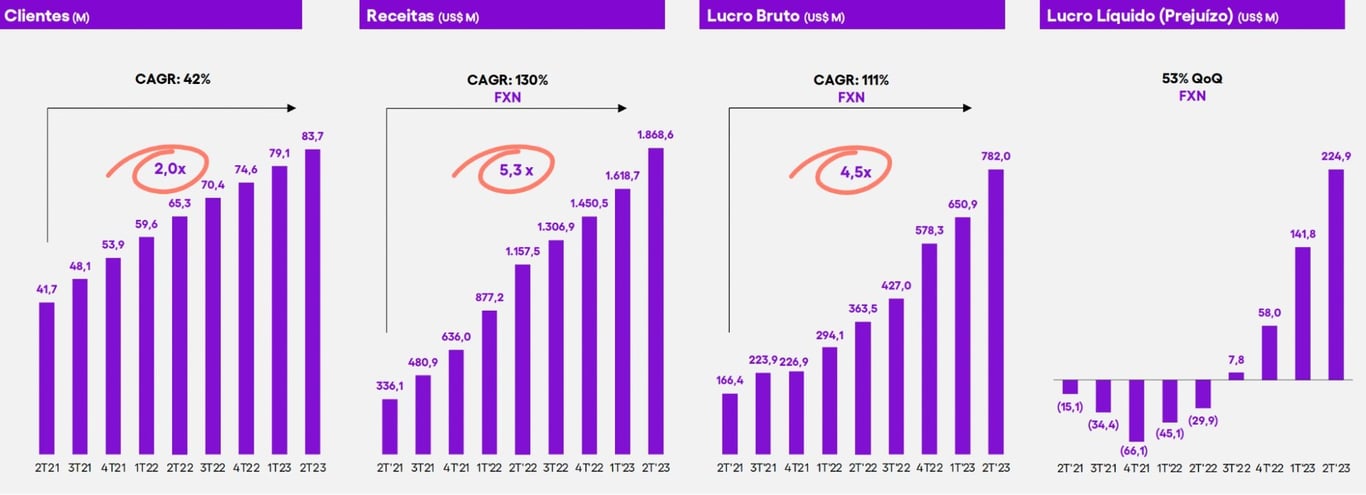 Gráfico apresenta resultado 2T23 do Nubank, que alcançou 84 milhões de clientes e entregou um lucro de mais de R$ 1 bilhão no trimestre
