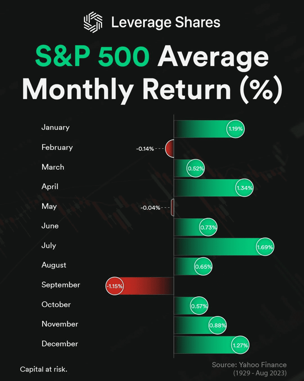Retorno médio do índice S&P 500 desde 1929