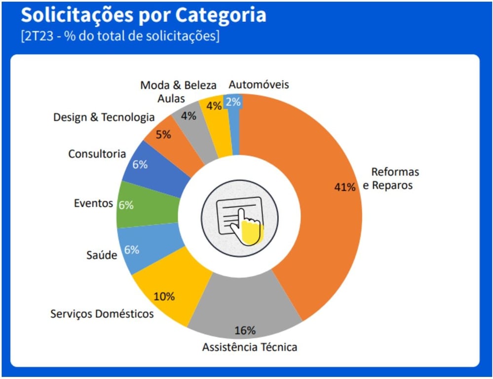 Solicitações por categoria de serviço. 