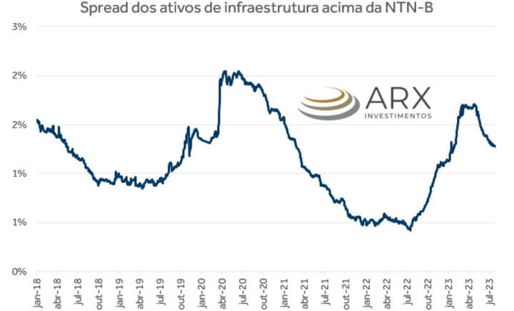 Spread dos ativos de infraestrutura acima da NTN-B