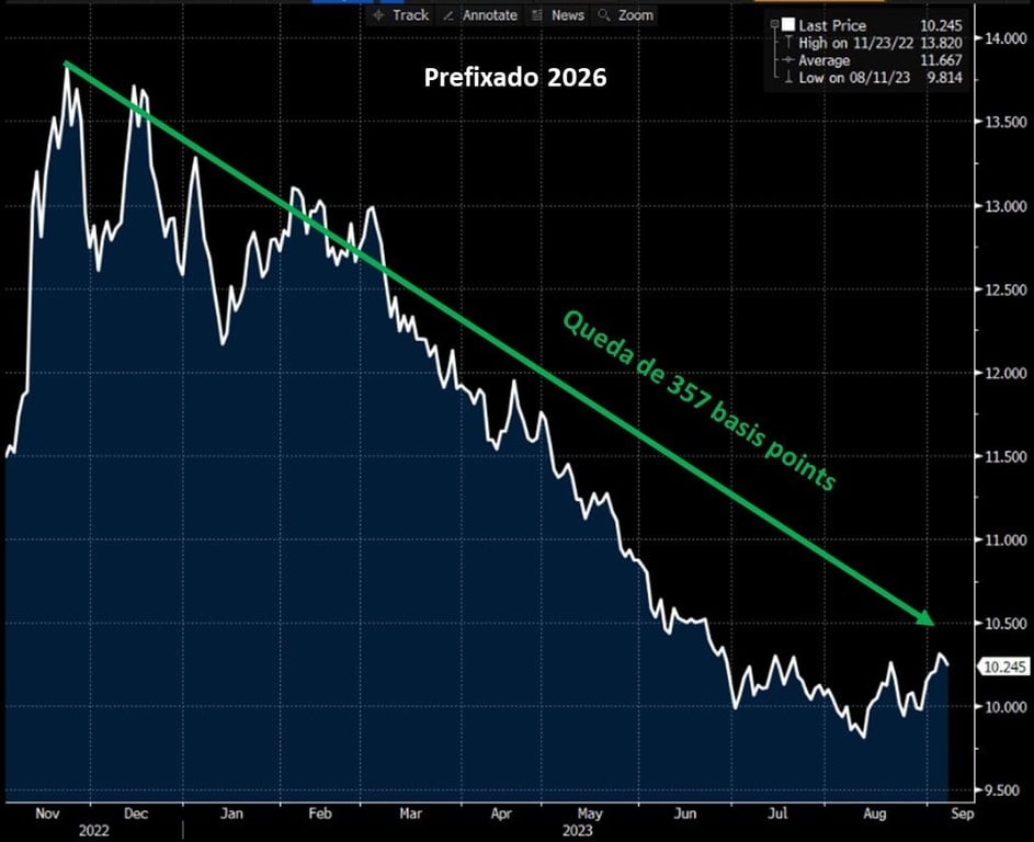 Gráfico apresenta queda bem forte de 357 basis points no DI 2026 desde 11 de novembro do ano passado