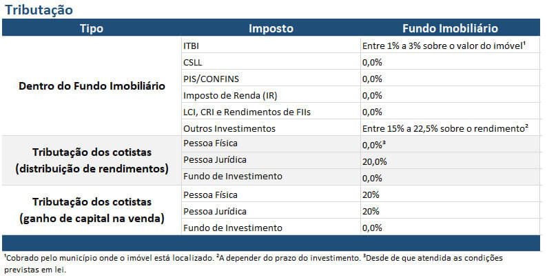 Tributação em FIIs