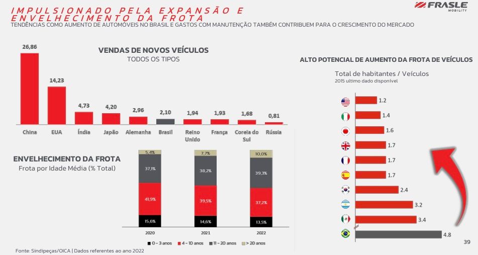 Vendas de novos veículos, habitantes/veículos e idade média da frota por país. 