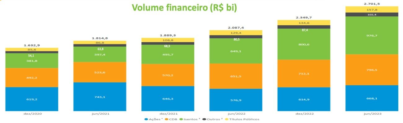 Gráfico apresenta volume financeiro (R$ bi)