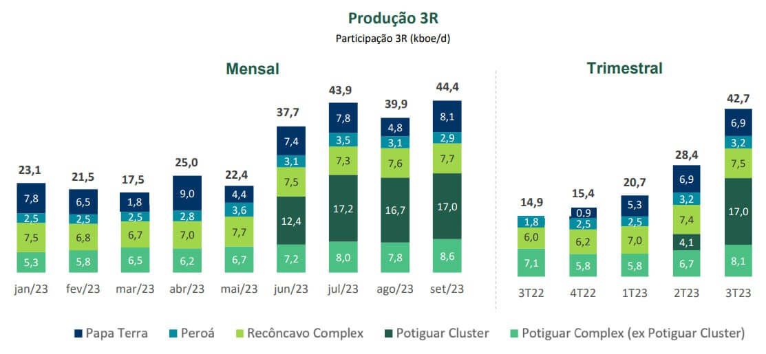 Dados de produção da 3R em setembro e no 3T