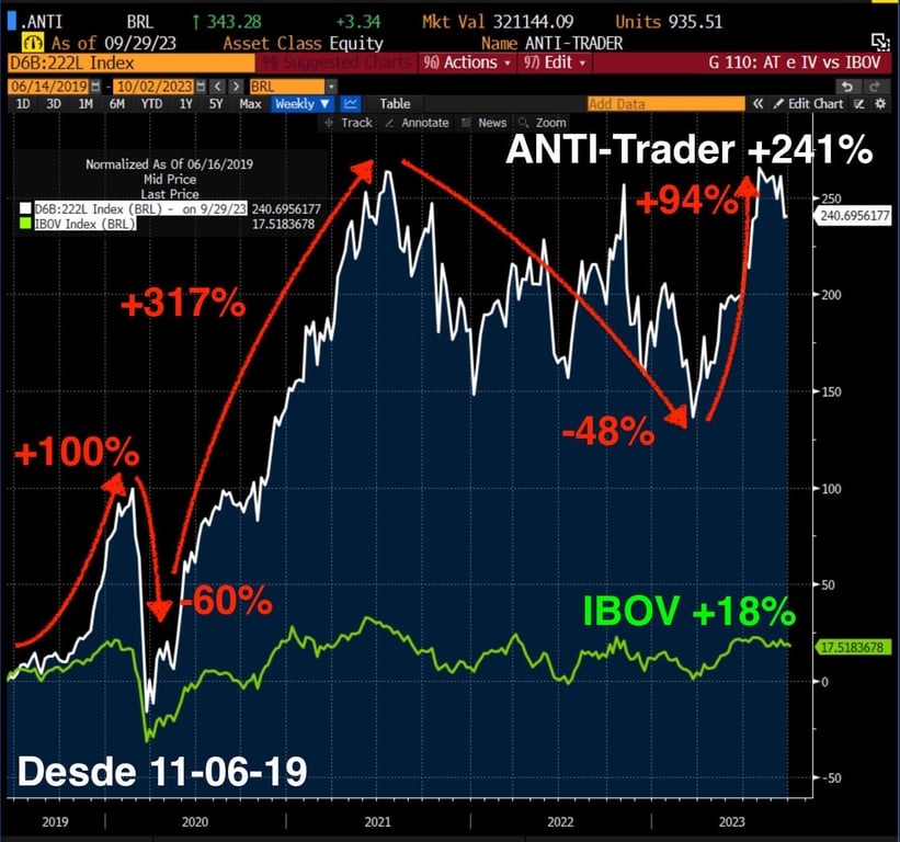 Desde junho de 2019, a carteira ANTI-Trader valoriza 241% enquanto o IBOV sobe apenas 18% no mesmo período