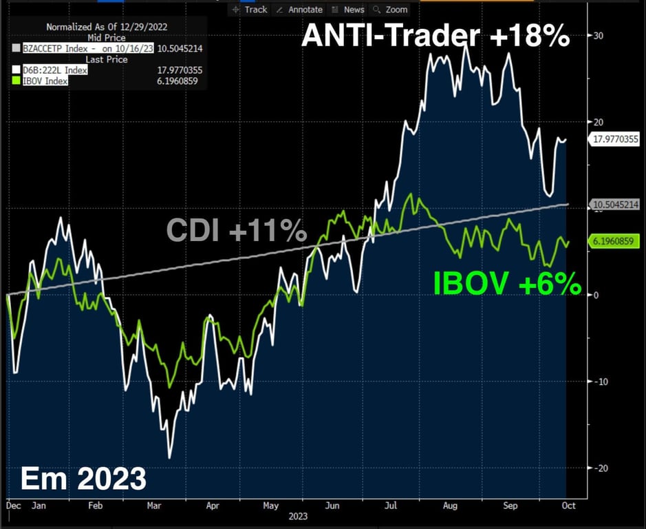 Carteira ANTI-Trader sobe 18%, enquanto CDI ganha 11% e IBOV 6% em 2023