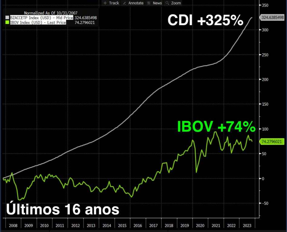O IBOV subiu 74% e o CDI 325% nos últimos 16 anos