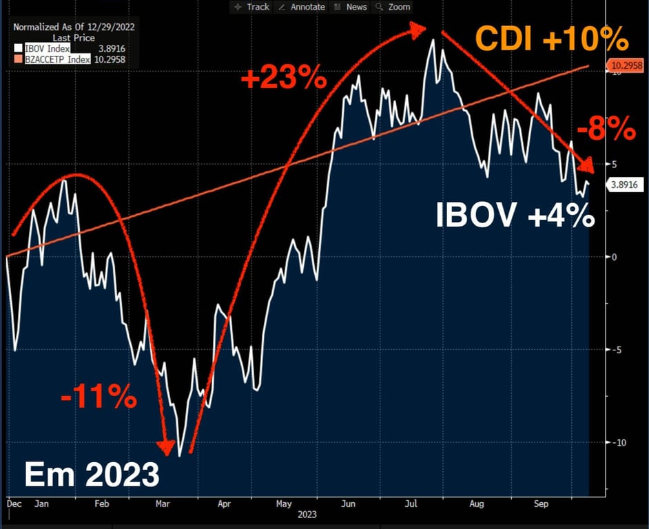 Desempenho do CDI versus IBOV em 2023