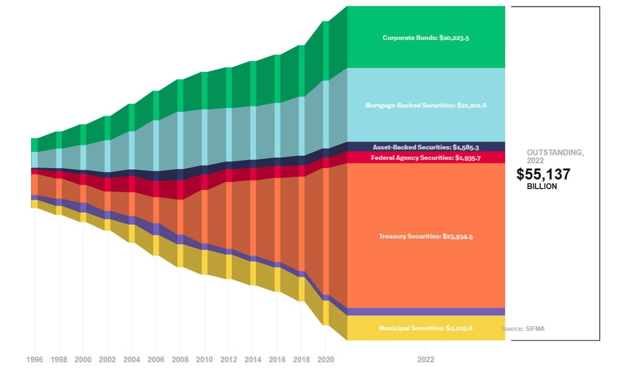  Estoque de títulos do governo americano