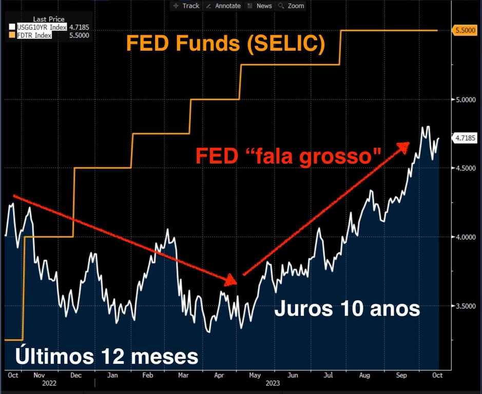 Juros nos EUA últimos 12 meses