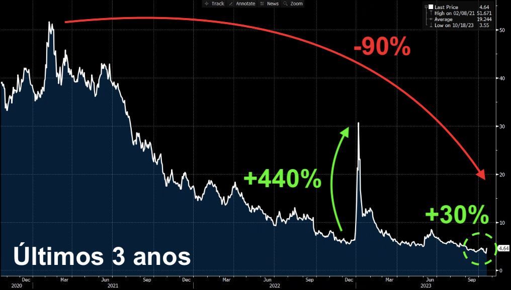 Desempenho de GFSA3 nos últimos três anos