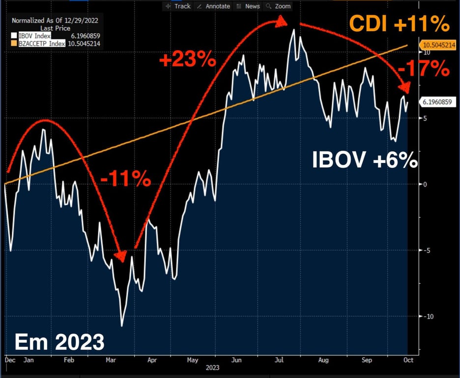 Em 2023, CDI sobe 11% e IBOV valoriza menos, 6%