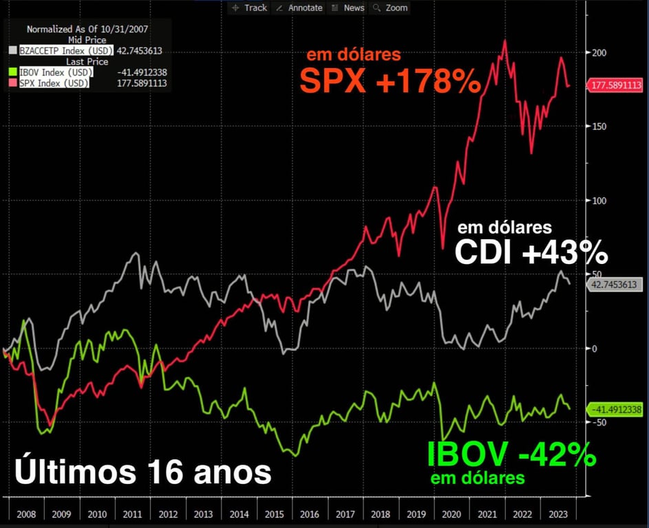Em dólares, o IBOV cai -42% (índice BVSPUSD), desde 2007, enquanto o SPX sobe +178%