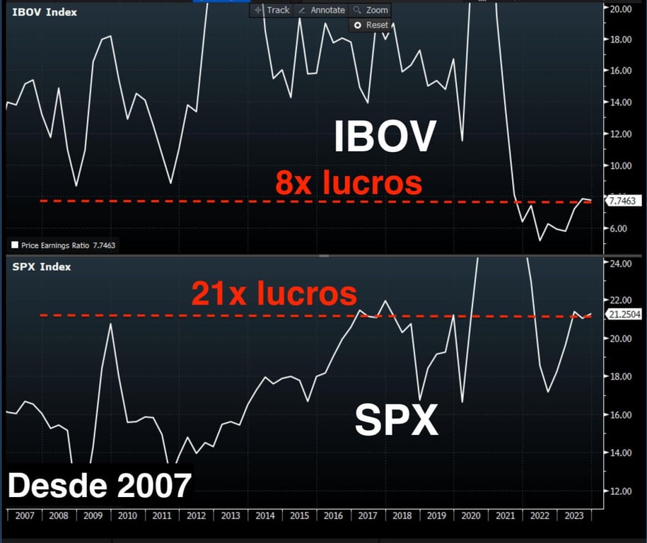 IBOV negocia a 8x lucros e SPX a 21x lucros atualmente