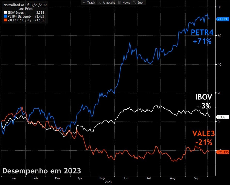 Desempenho das ações da VALE3 e PETR4 comparado ao IBOV em 2023