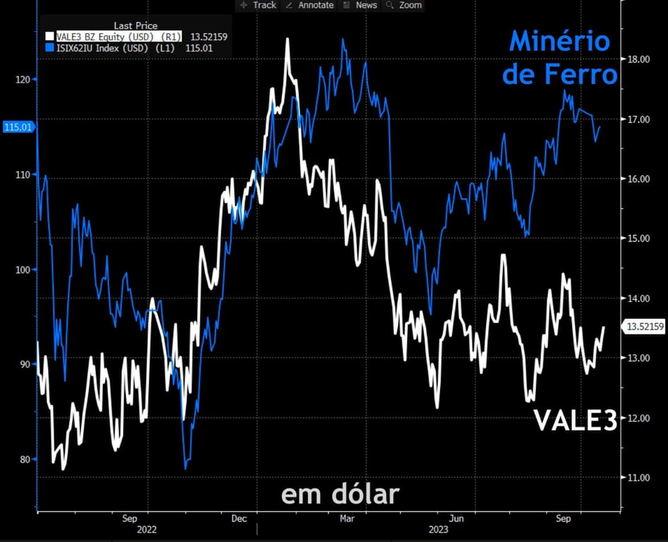 Cotações da VALE3 versus preços internacionais minério de ferro em dólar
