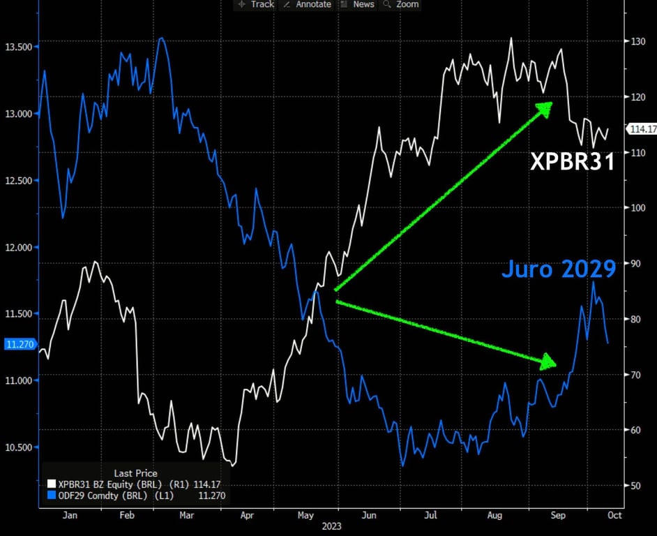 Desempenho das ações da XP comparado ao juro longo 2029