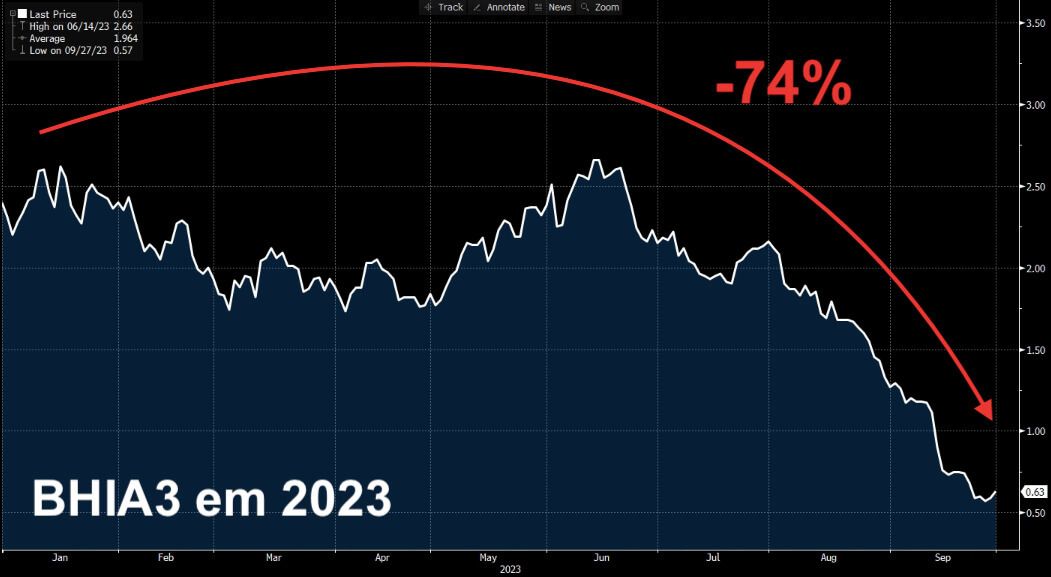 Ações BHIA3 caem 74% em 2023