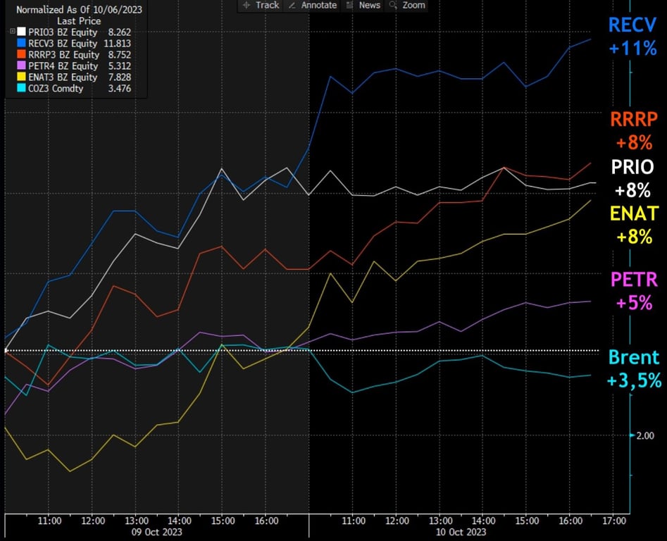 Ações de petroleiras sobem desde o início do ataque