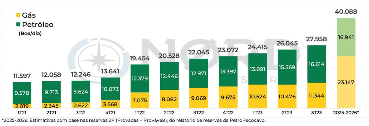 Estimativas crescimento de produção PetroReconcavo