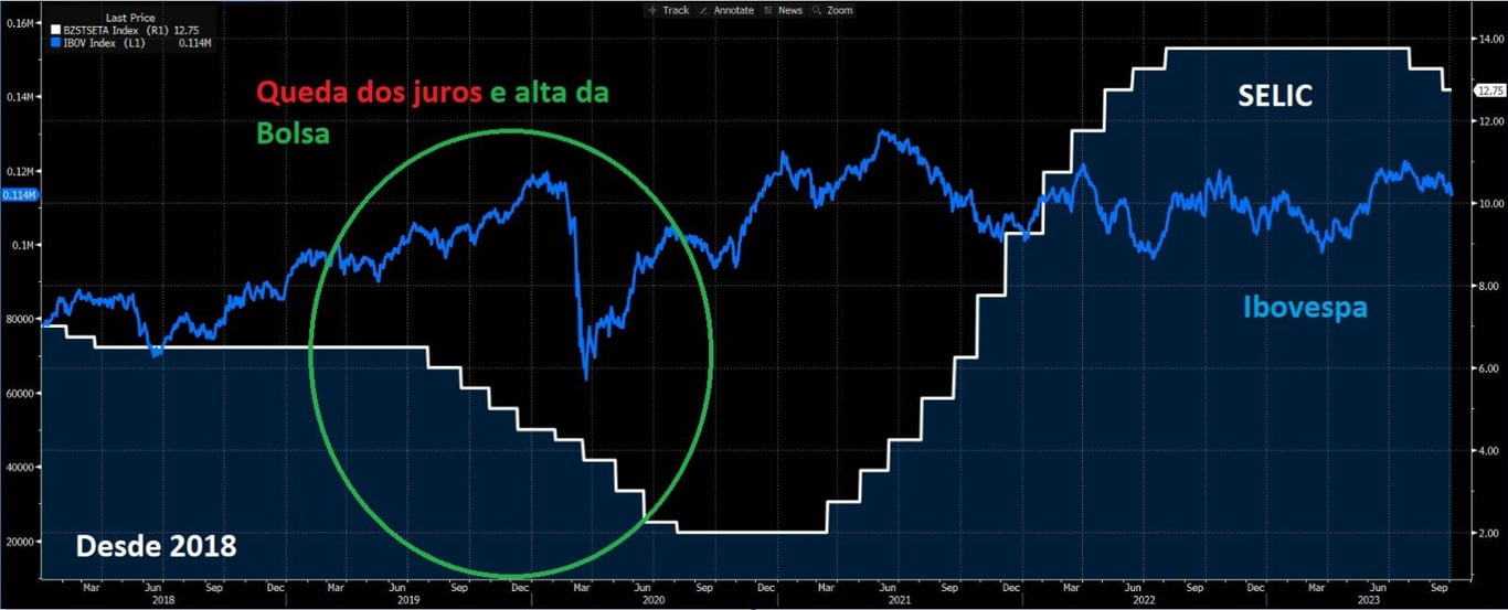 Desempenho do Ibovespa comparado a taxa Selic desde 2018