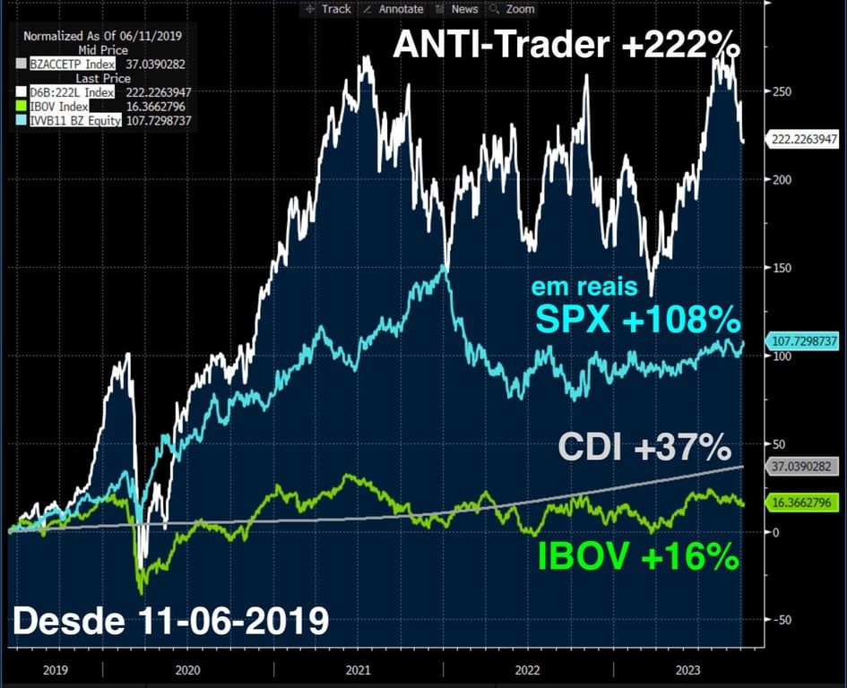 Desde 11 de junho de 2019, o IBOV acumula alta de 16%, CDI 37%, SPX 108% e a carteira ANTI-Trader 222%
