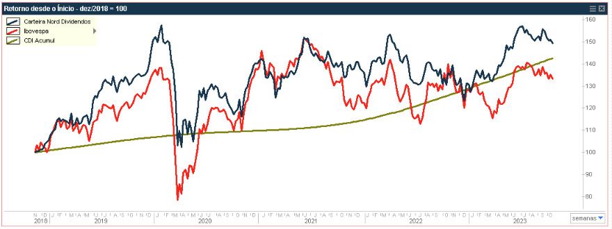 Carteira Nord Dividendos