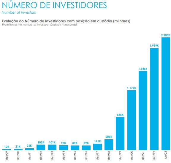 Gráfico Evolução do número de investidores com posição em custódia (milhares)