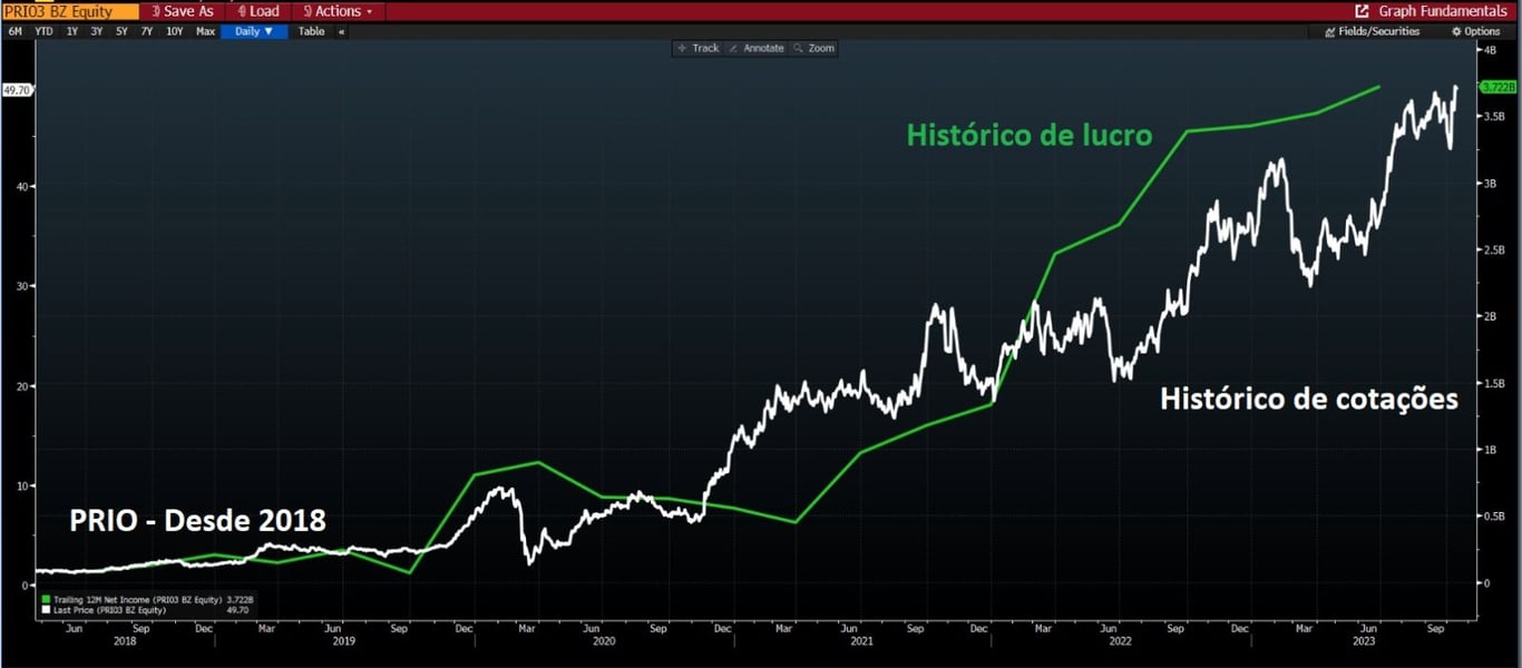 Desempenho das ações da PRIO desde 2018