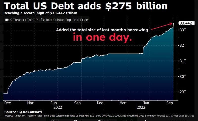 Total da dívida emitida pelo governo americano