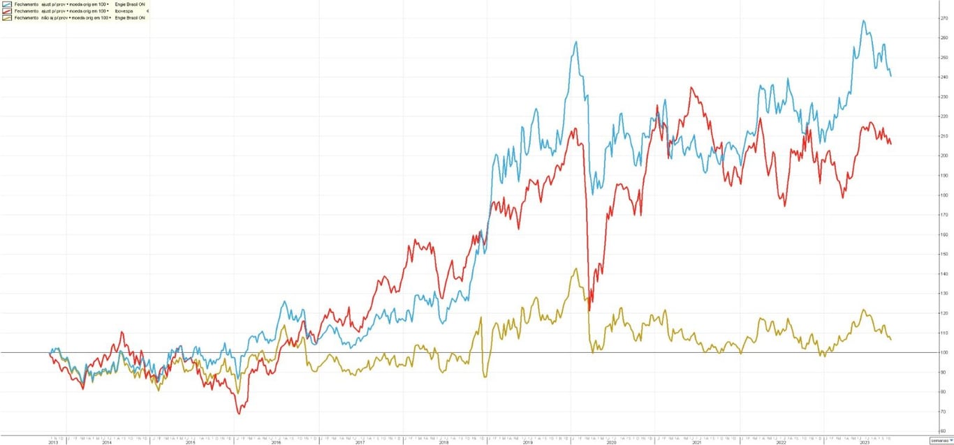 Gráfico mostra desempenho de EGIE3 Vs. IBOV