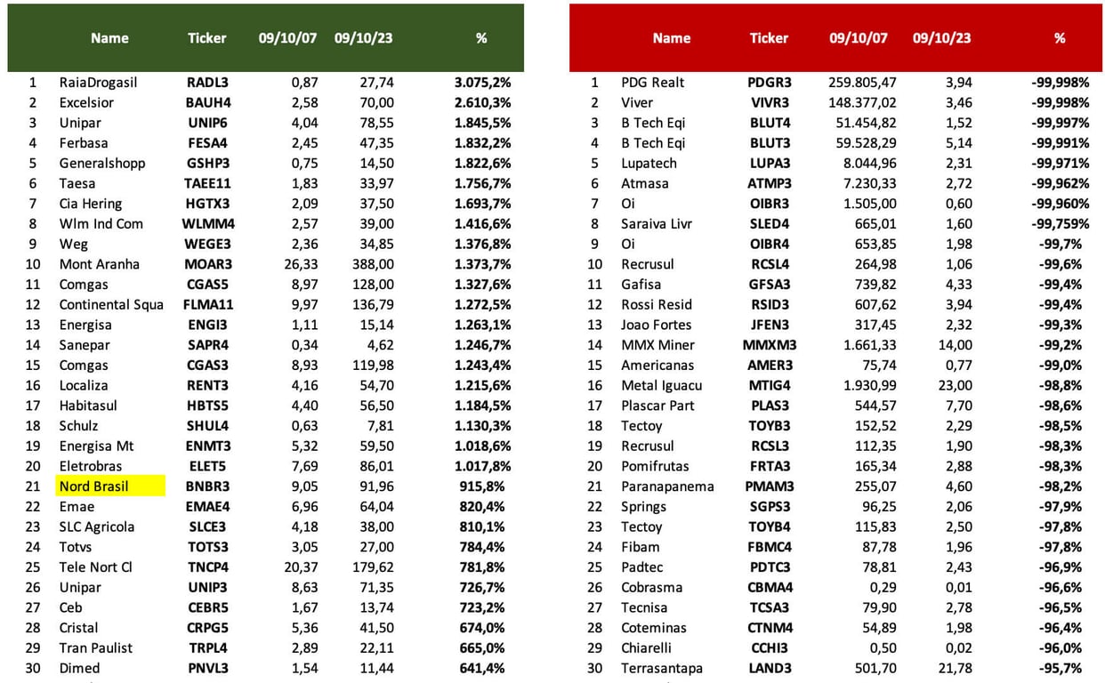 RaiaDrogasil está no topo da lista que ganharia do SPX