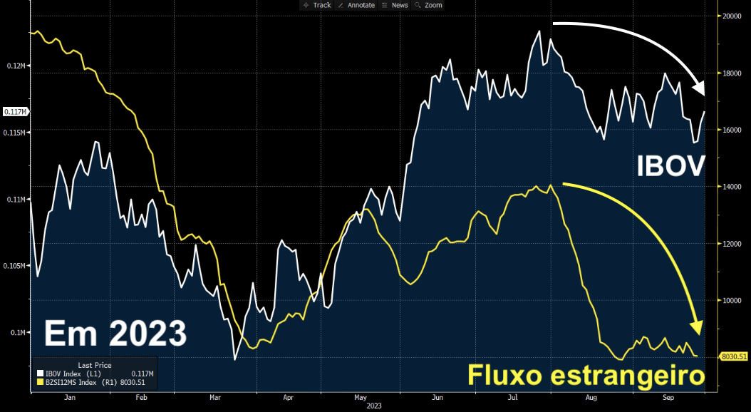 Fluxo estrangeiro cai em 2023 puxando IBOV