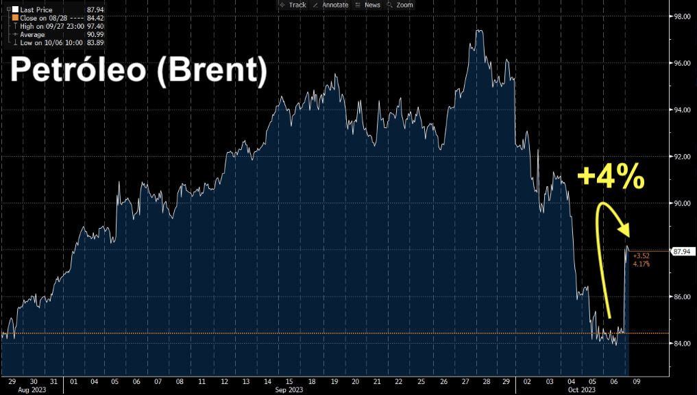 Contratos futuros do petróleo Brent saltam 4% no mercado internacional