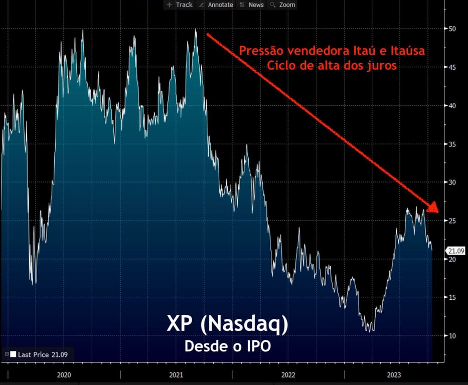  Histórico de cotações desde o IPO