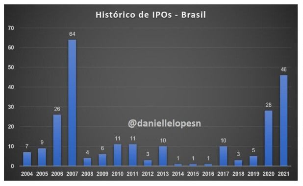Histórico de IPO na B3