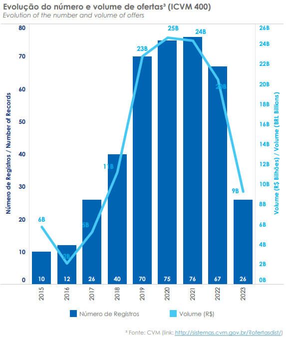 Evolução do número e volume de ofertas de FIIs entre 2015 e 2023