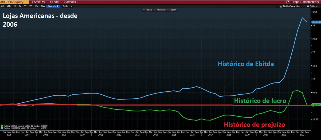 Histórico de prejuízo, ebitda e lucro de AMER3 desde 2006