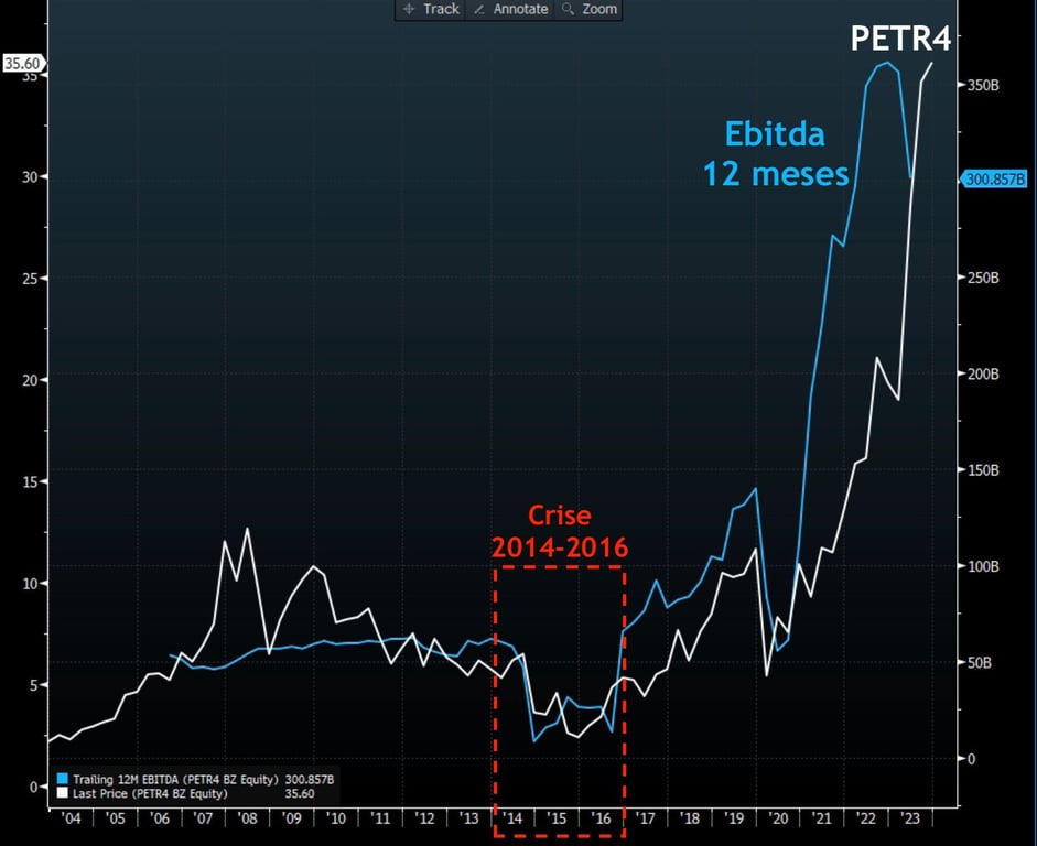 Ebitda 12 meses PETR4