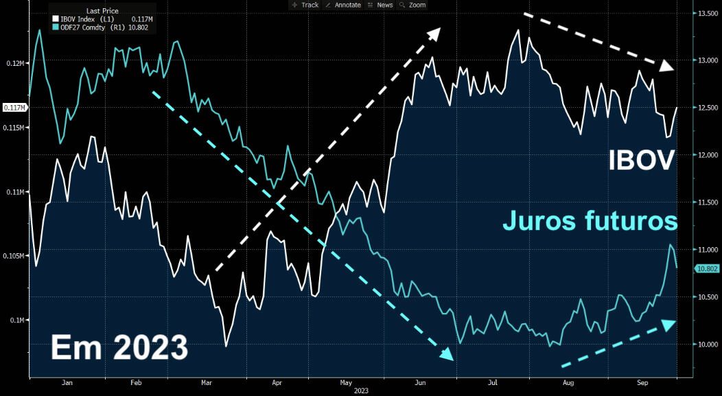 Gráfico comparativo IBOV e juros futuro