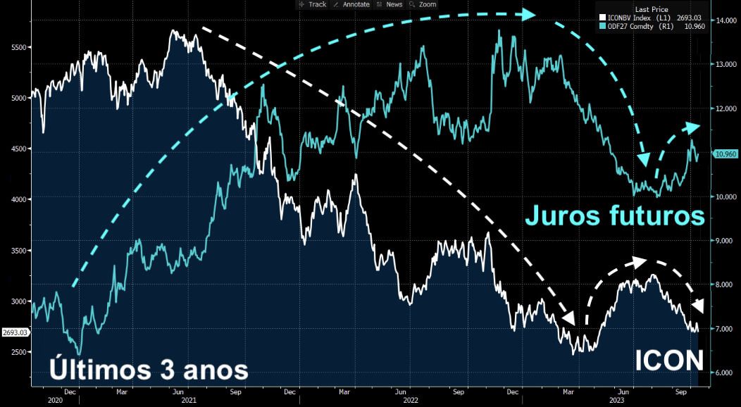 Juros futuros versus Índice de Consumo nos últimos três anos