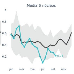  Média dos cinco núcleos do IPCA