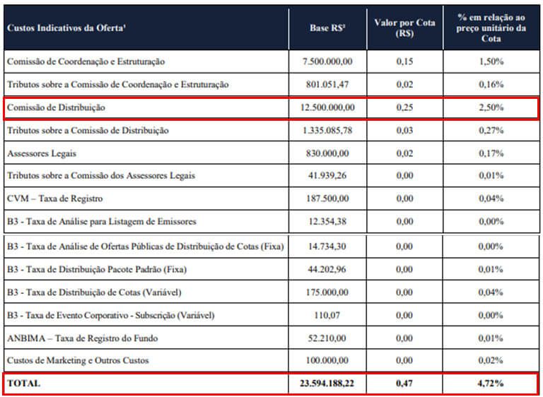 Custos indicativos da oferta de cotas do AJ Malls Fundo Imobiliário