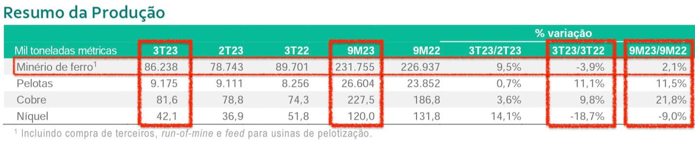 Resumo da produção da Vale no 3T23