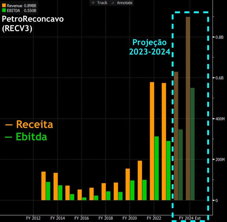 Projeção receita e ebitda de PetroReconcavo para 2023-2024